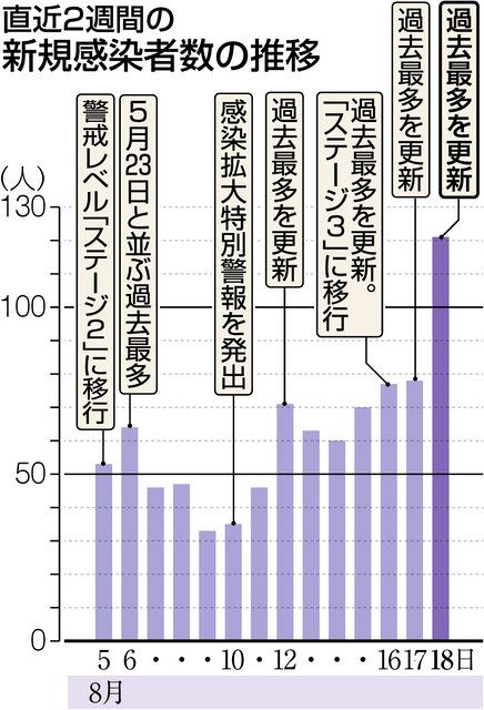 富山県内感染 最多121人 ３日連続更新 初の３桁 北陸中日新聞web