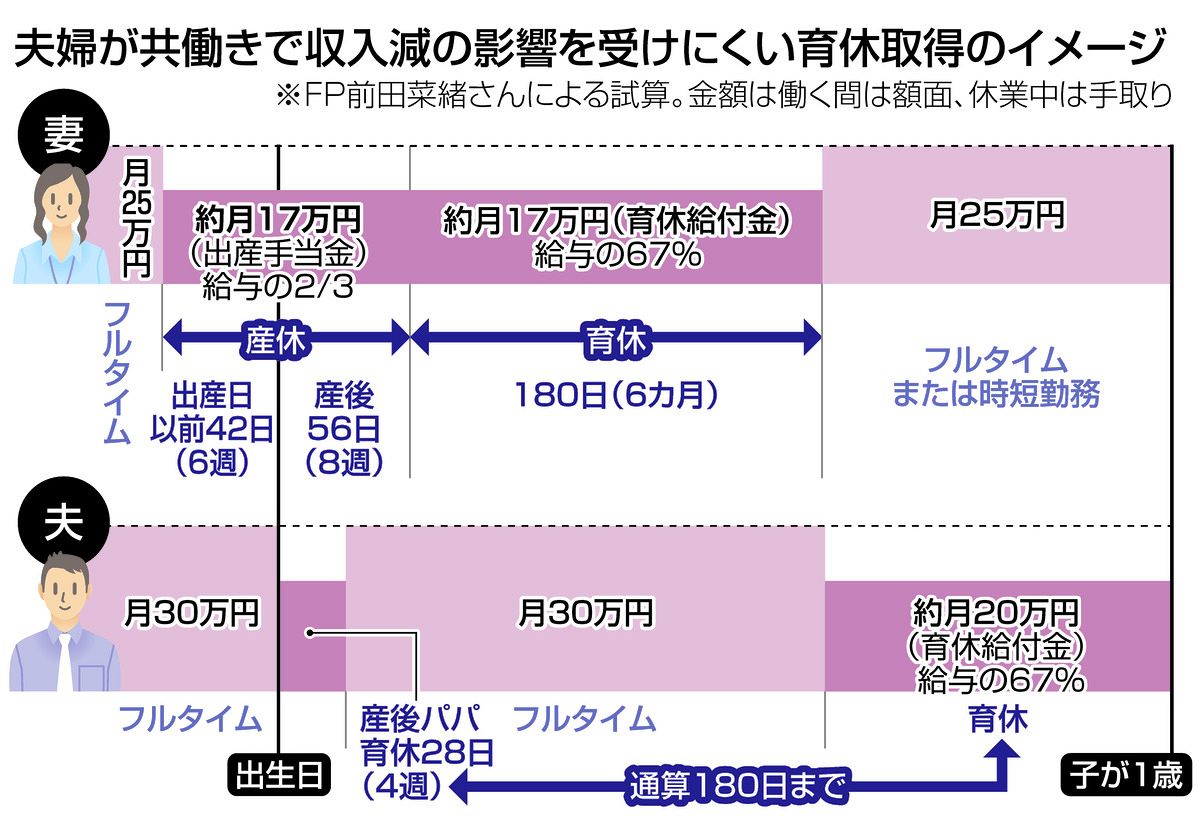 夫婦で育休取得、手取りへの影響は？ 減額少ないのは給付率67％期間を交互に：中日新聞Web
