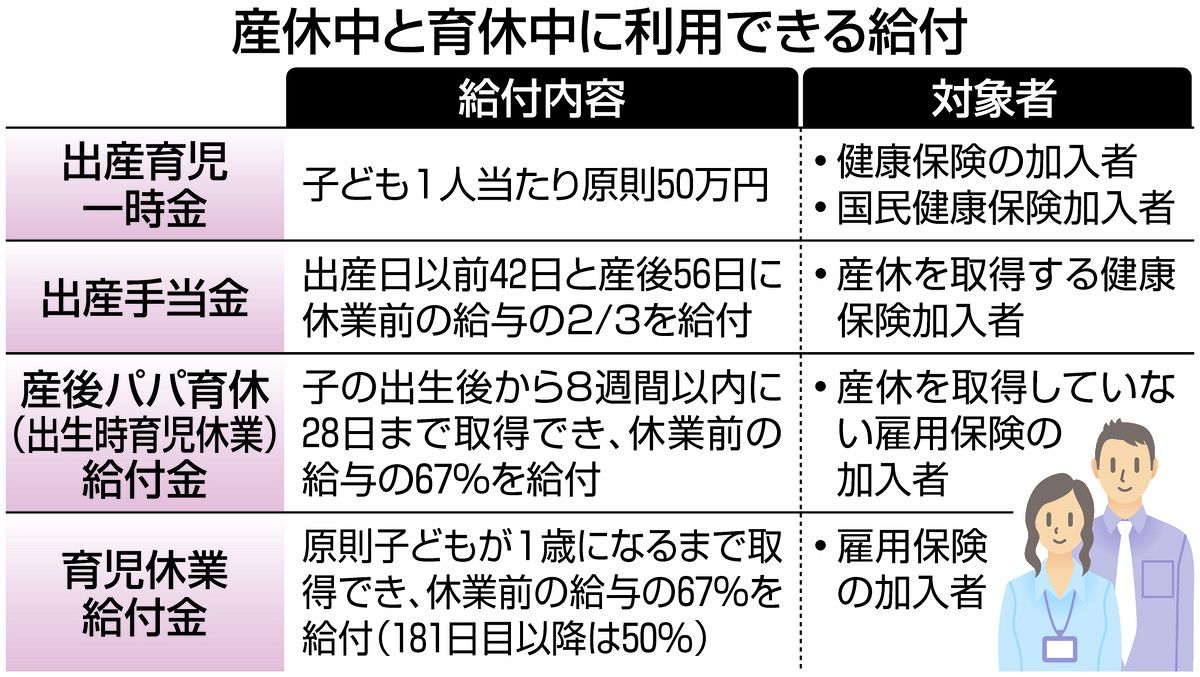 夫婦で育休取得、手取りへの影響は？ 減額少ないのは給付率67％期間を交互に：中日新聞Web