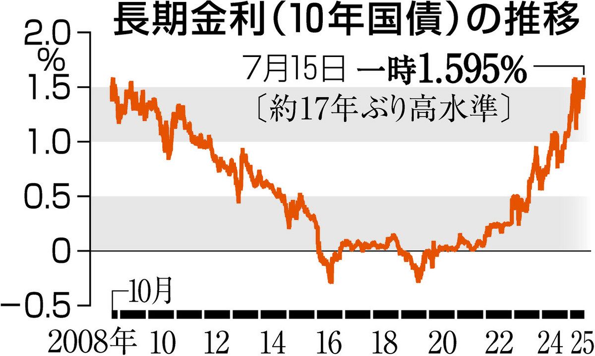 長期金利の上昇 財源状況悪化への警鐘：中日新聞Web
