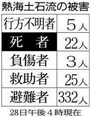 熱海土石流 遺体1人の身元判明 行方不明者5人に 中日新聞しずおかweb 熱海土石流 遺体1人の身元判明 行方不明者5人に 中日新聞しずおかweb
