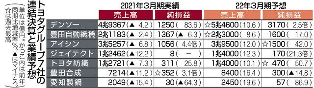 トヨタグループ７社黒字 生産回復 経費削減奏功：中日新聞Web