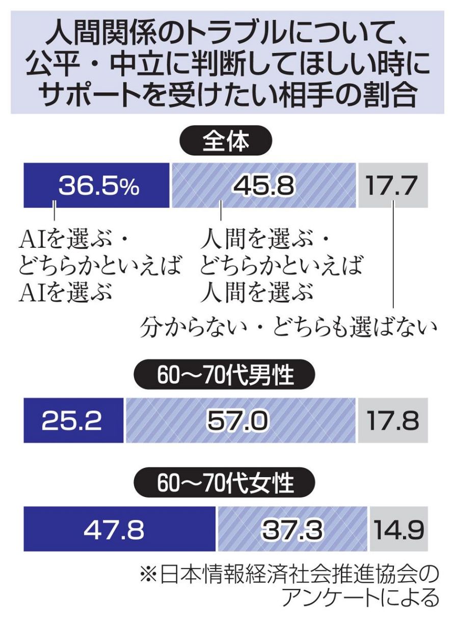 高齢女性、人間関係はAIに相談 対人トラブルで若者上回る：中日新聞Web