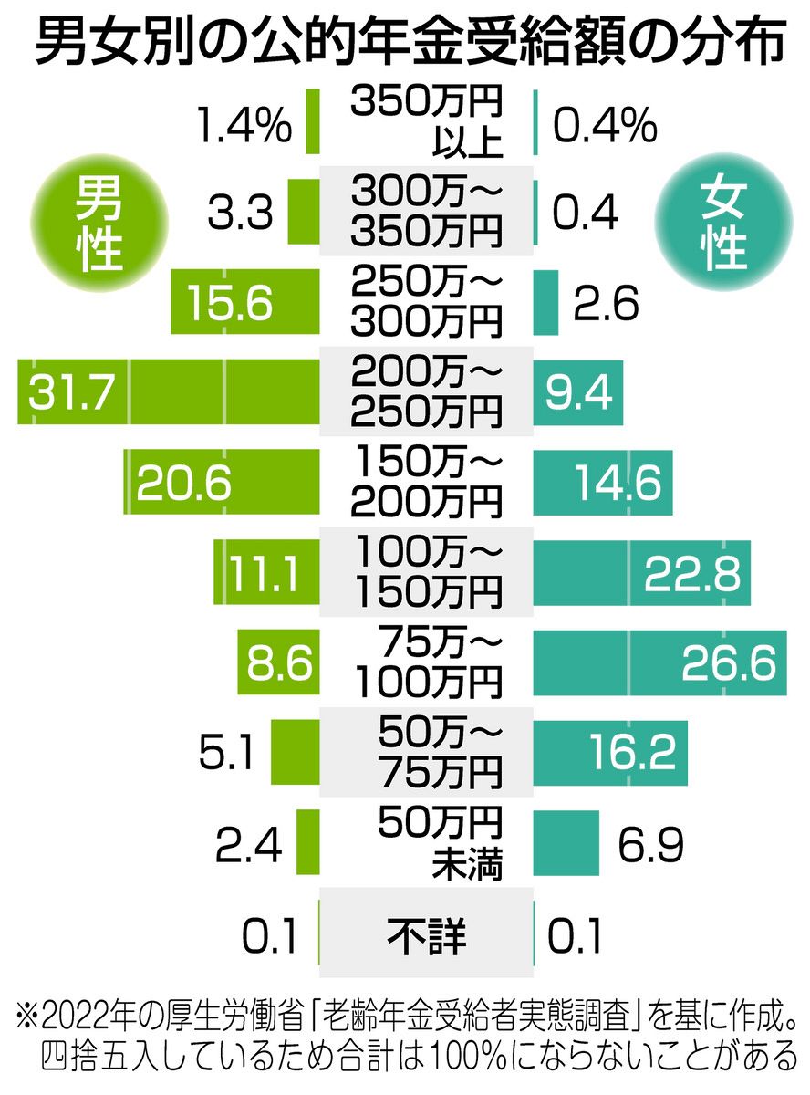 年金 支給 額 上がる
