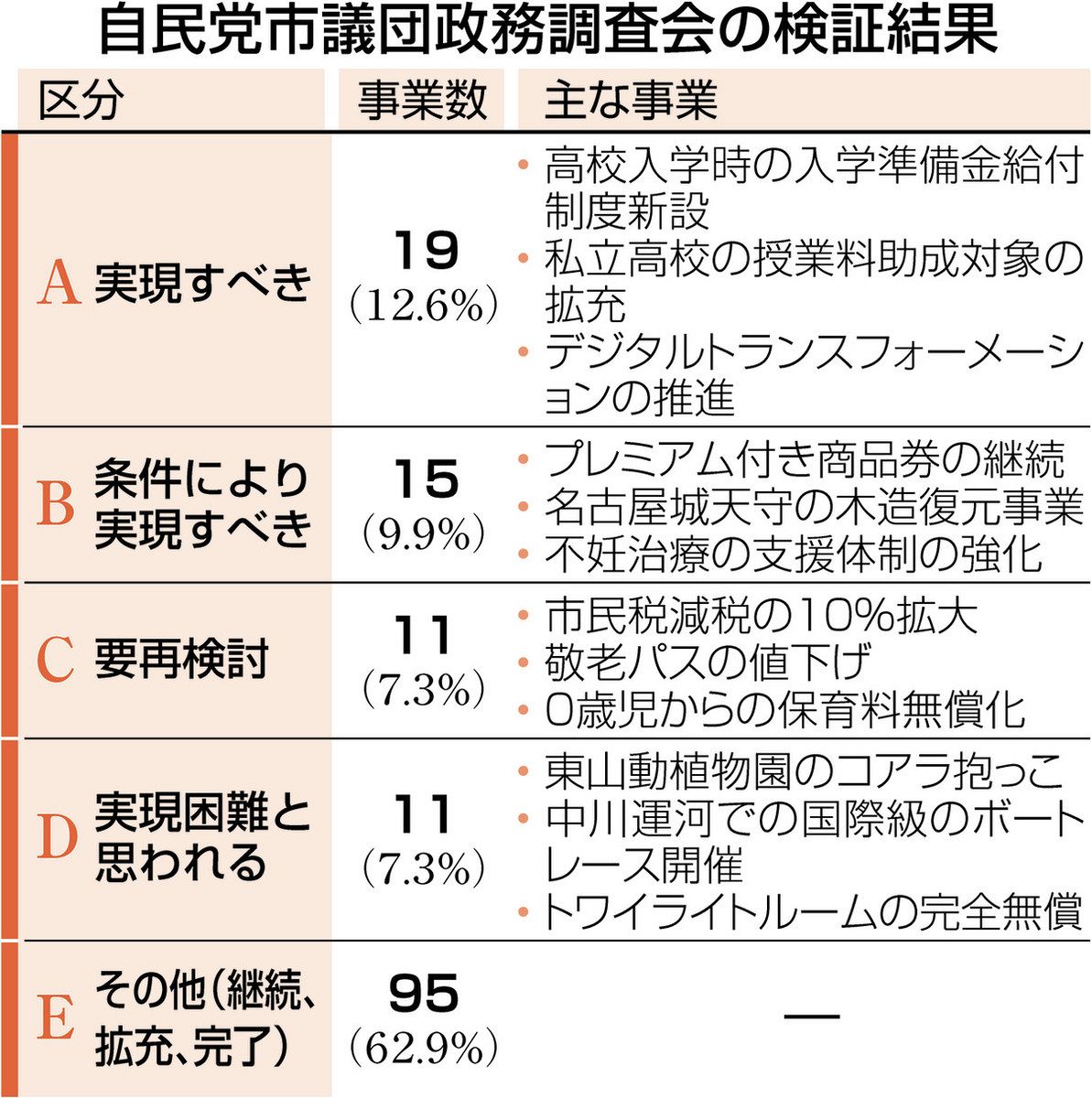 名古屋市長の看板公約「市民税減税10％の拡大」、要再検討に分類 自民市議団が報告書：中日新聞Web