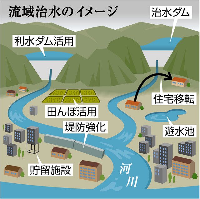 治水
