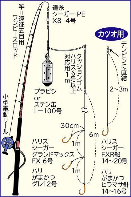 金洲五目で高級魚ザックザク 御前崎港 増福丸 から出船 中日スポーツ 東京中日スポーツ