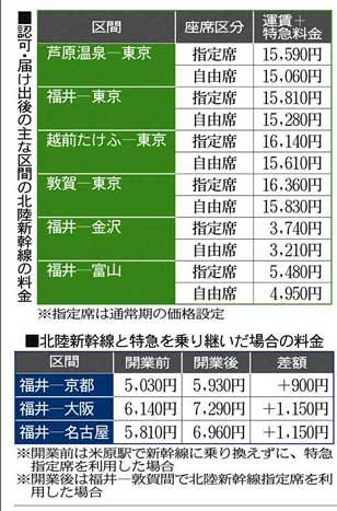 福井－東京１万５８１０円 指定席 北陸新幹線の料金発表 ：日刊県民福井Web