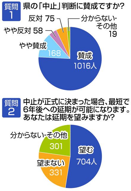 中日ボイスみえ 県判断 賛成 の声多く 延期希望者は半数超え 国体中止 受け止めは 中日新聞web