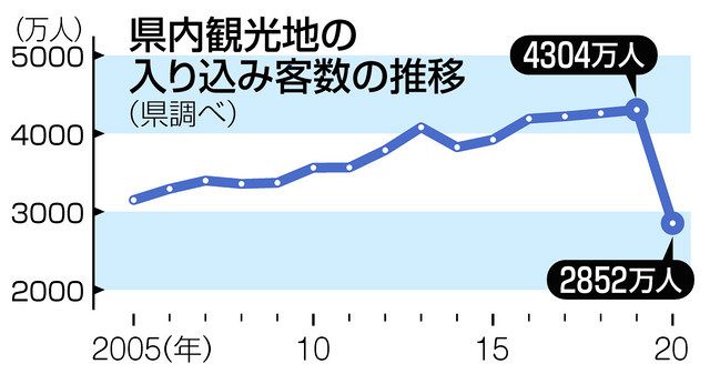 知事選みえ 現場から １ 観光 コロナ禍 客数最悪 中日新聞web