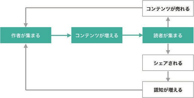 急成長する ｎｏｔｅ 書き手の支援をビジネスに デジタルメディアの現在地 ４ 中日新聞web