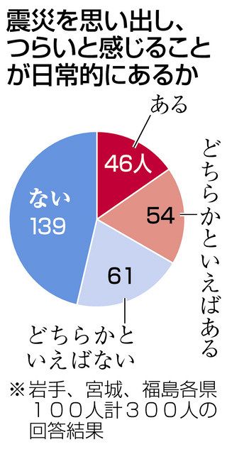 日常的に思い出し つらい ３割 被災３県３００人に聞く 中日新聞web