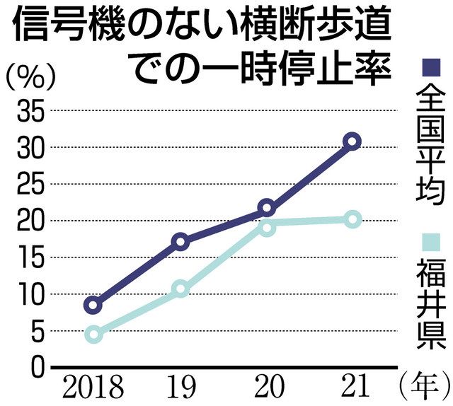 車一時停止率 福井２０ ２ 信号機のない横断歩道 日刊県民福井web