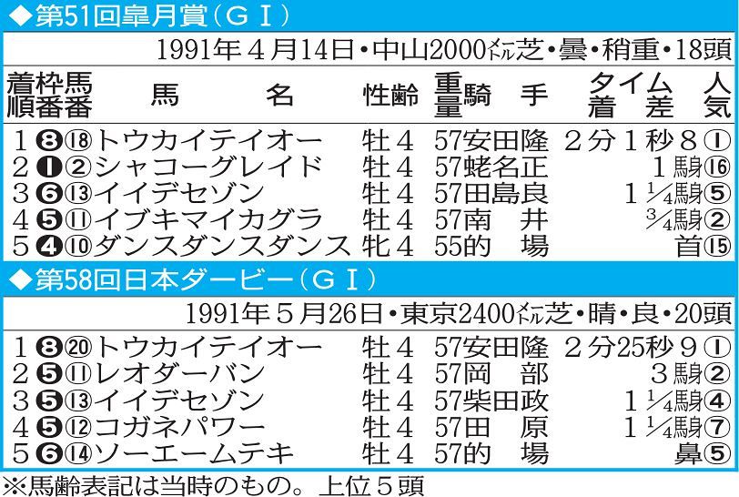 皇帝2世”にとどまらなかったトウカイテイオー 不屈の闘志で