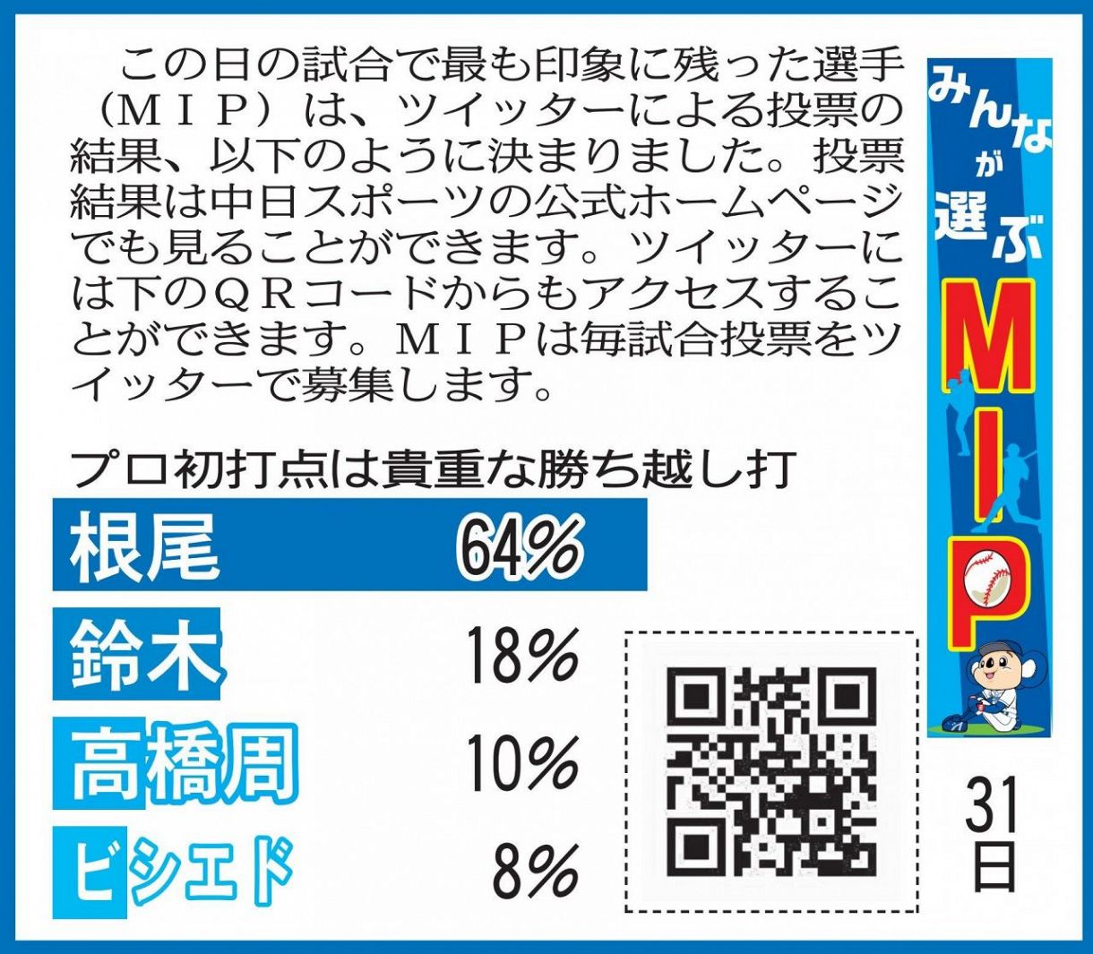 31日巨人戦のmip発表 中スポtwitter投票 中日スポーツ 東京中日スポーツ