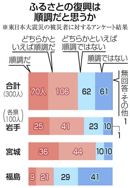 福島の被災者 復興 順調 ３０ 原発事故影響 岩手 宮城より低く 中日新聞web