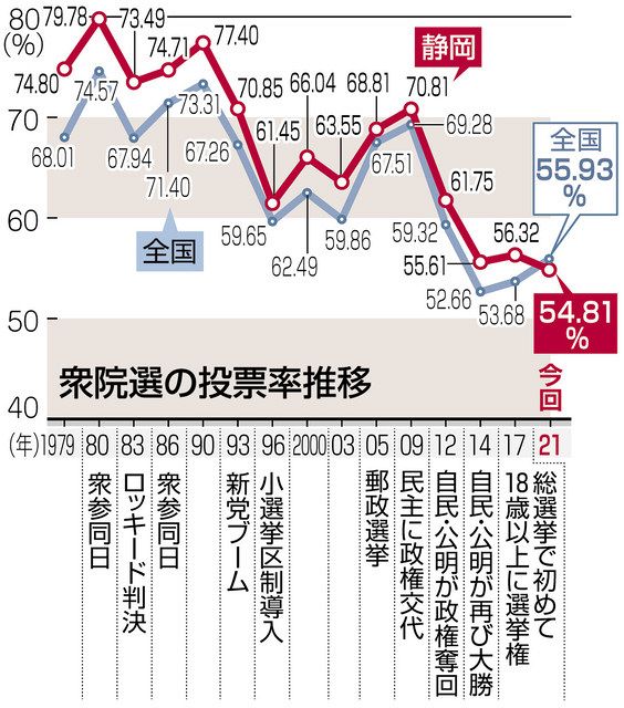 投票率