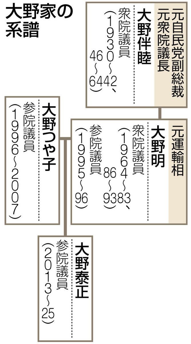 大臣か副大臣に」、パーティー券販売の努力があだに 大野家と自民党