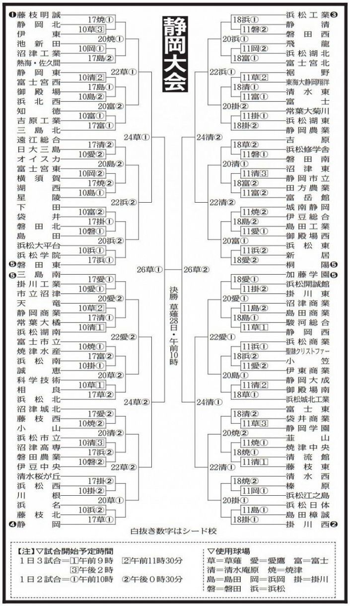 表で詳しく 高校野球静岡大会の組み合わせ 中日スポーツ 東京中日スポーツ