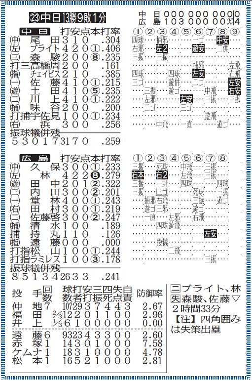 ◇中日2軍戦の詳細情報がバッチリわかる 9月19日『広島―中日』の