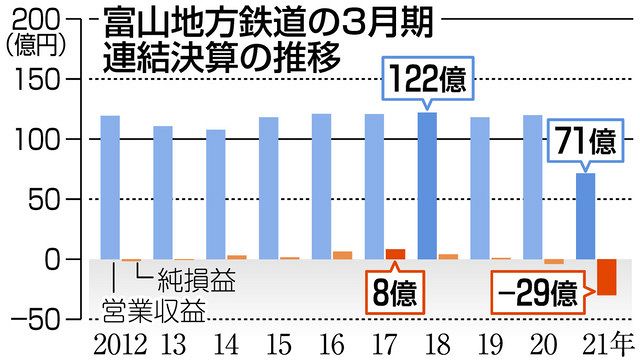 富山地鉄が赤字 過去最大２９億円 ３月期決算 営業収益４１％減：北陸中日新聞Web