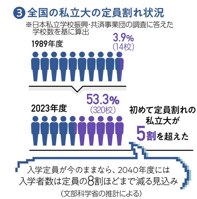 データの沼から考える〉中部地方の私立大、経営曲がり角：中日