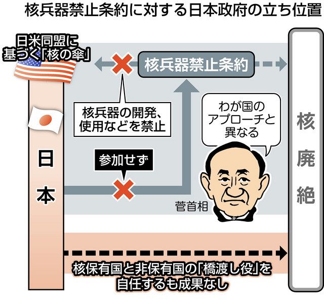 核の傘に隠れる日本 「核禁条約、日米同盟下でも参加可能」：中