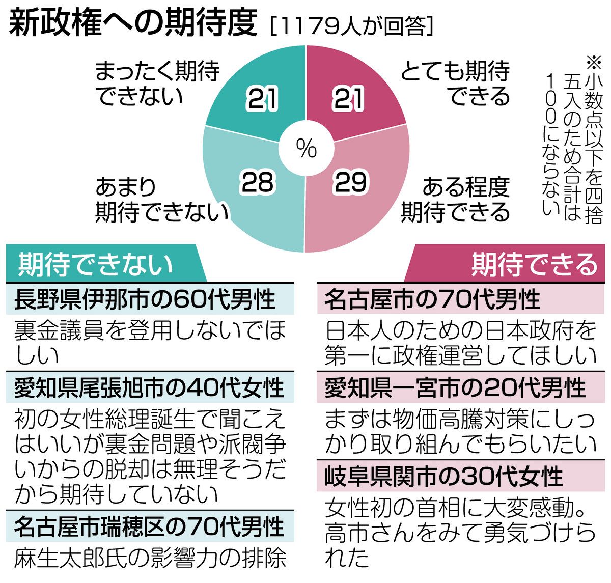 高 市 早苗 評判