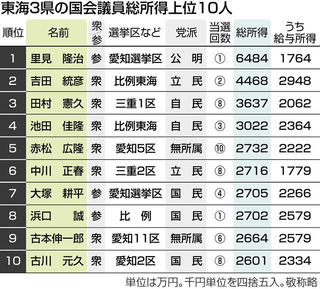 トップは公明 里見氏６４８４万円 東海３県国会議員の２０年所得 中日新聞web