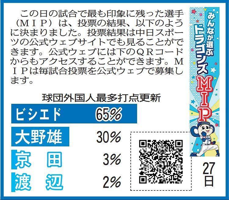 8月27日 巨人戦のドラゴンズmipと投票当選者発表 中スポhp投票 中日スポーツ 東京中日スポーツ