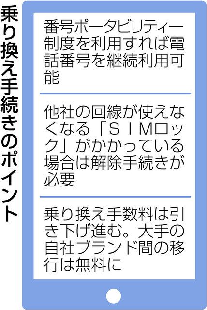 携帯プランの選び方 ４ 乗り換え手数料は手頃 中日新聞web