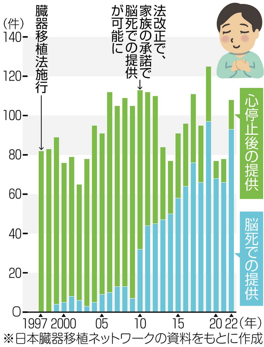 脳死下の臓器提供１０００件に 増加傾向も、海外とは開き：中日新聞Web