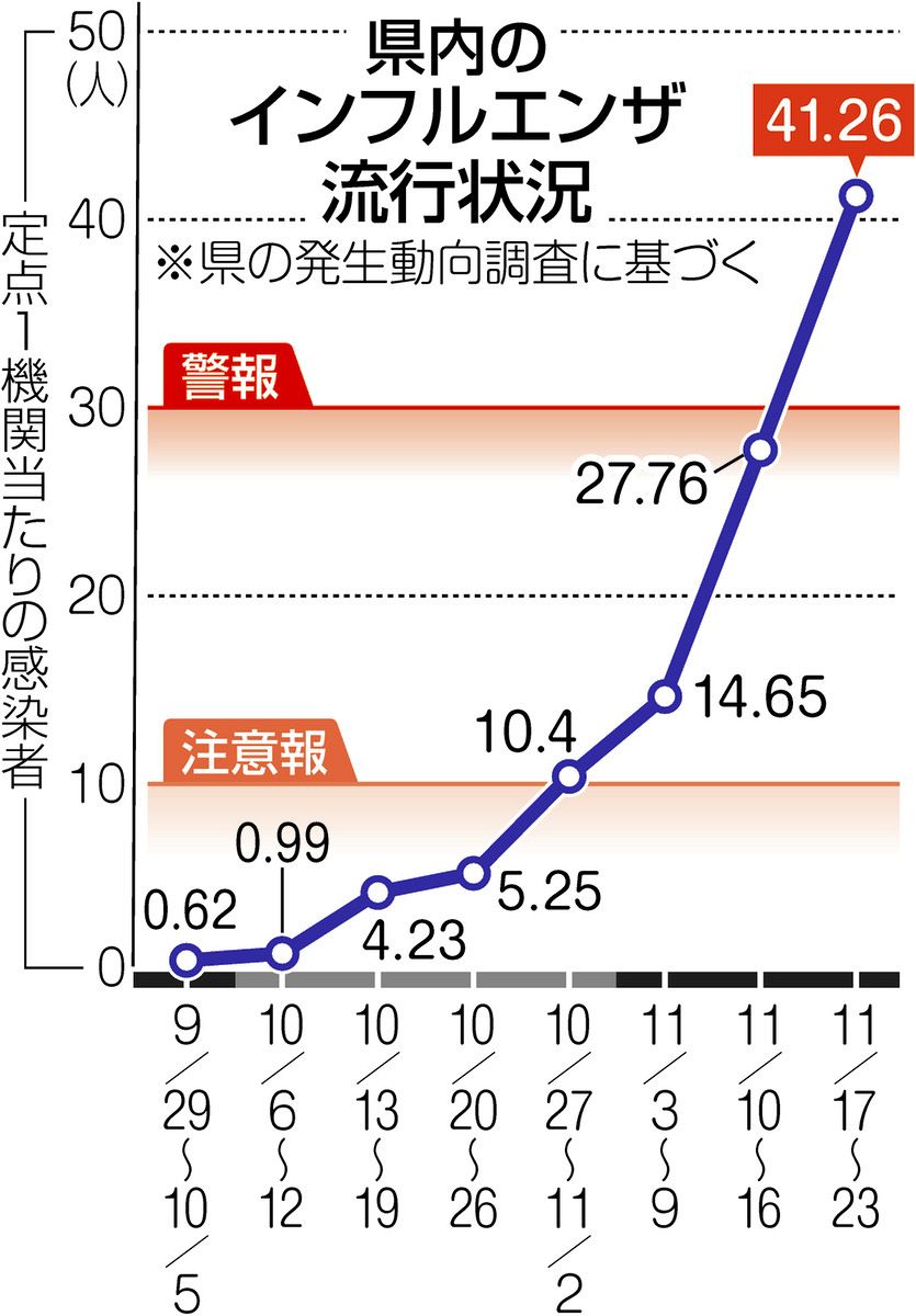 インフル、県内「警報レベル」 例年より２カ月早く ：中日新聞しずおかWeb