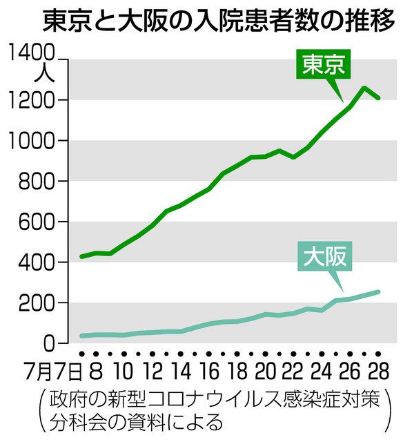 入院数急増 医療逼迫の恐れ 初の感染１０００人超え 中日新聞web