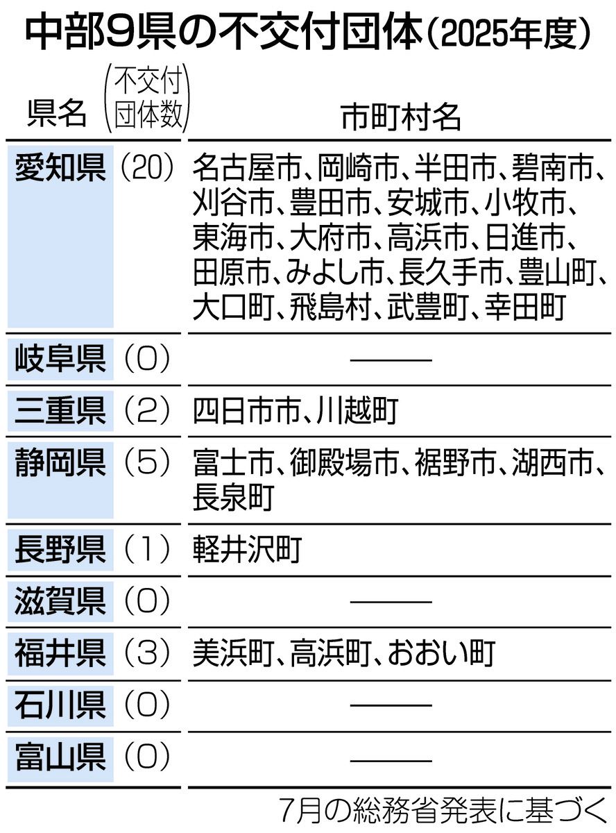 裕福な自治体に“しわ寄せ” 地方交付税の不交付団体、国策にも自主財源