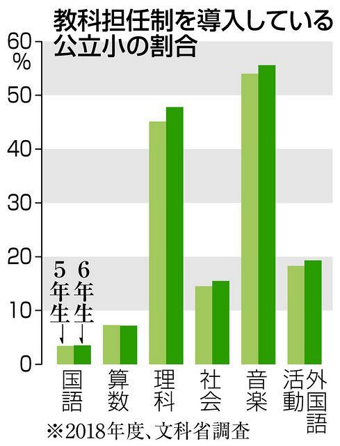 分かりやすい 児童に好評 教科担任制 先行導入の学校 中日新聞web