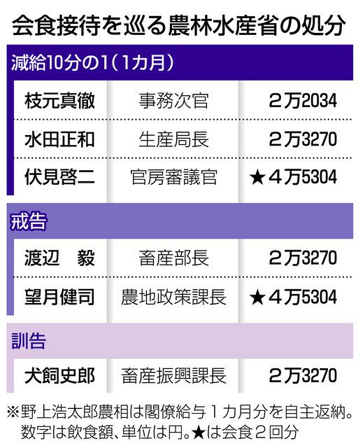 癒着、長期政権のひずみ　相次ぐ官僚の違法接待