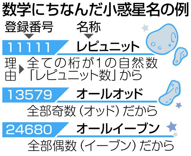 ウケる数学 数学にちなんだ名前を小惑星に付ける 中日新聞web