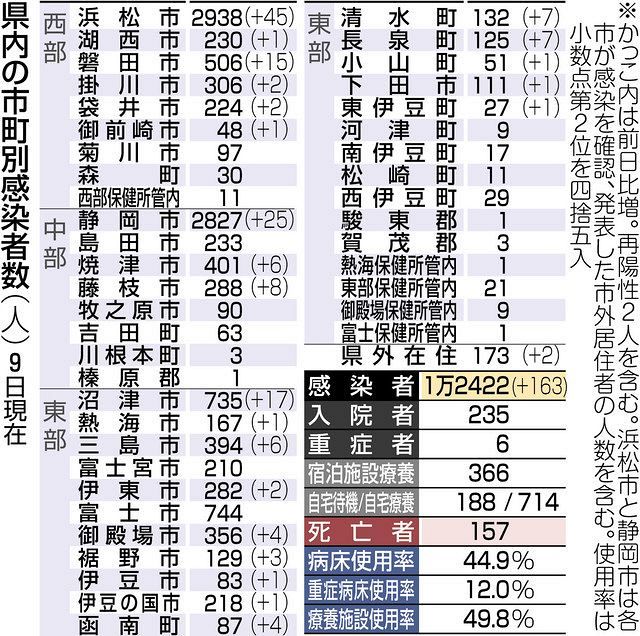 県内新たに１６３人感染 浜松の飲食店でクラスター 中日新聞しずおかweb