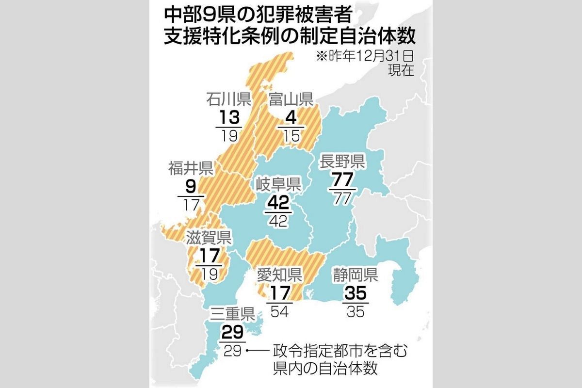 犯罪被害者・遺族支援の条例、中部の市町村8割制定 識者「支援に格差が