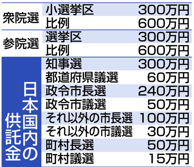 衆院選 高い供託金、新人に壁:中日新聞しずおかWeb 衆院選 高い供託金、新人に壁:中日新聞しずおかWeb
