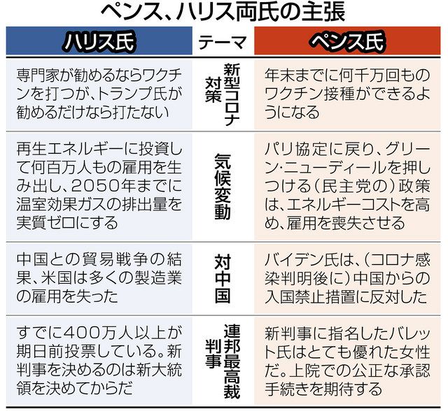 米大統領選 副大統領候補討論会 世論調査 民主党ハリス氏優勢５９ 中日新聞web