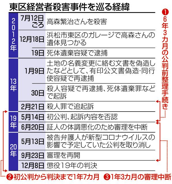 東区殺人事件 懲役１９年判決 中日新聞しずおかweb