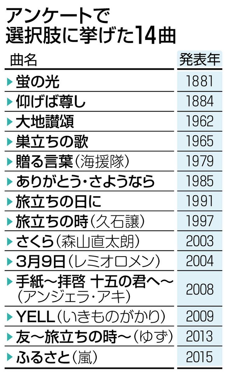 卒業式でなに歌った？ かつての定番は「仰げば尊し」、最近は… 人気ドラマの影響も：中日新聞Web