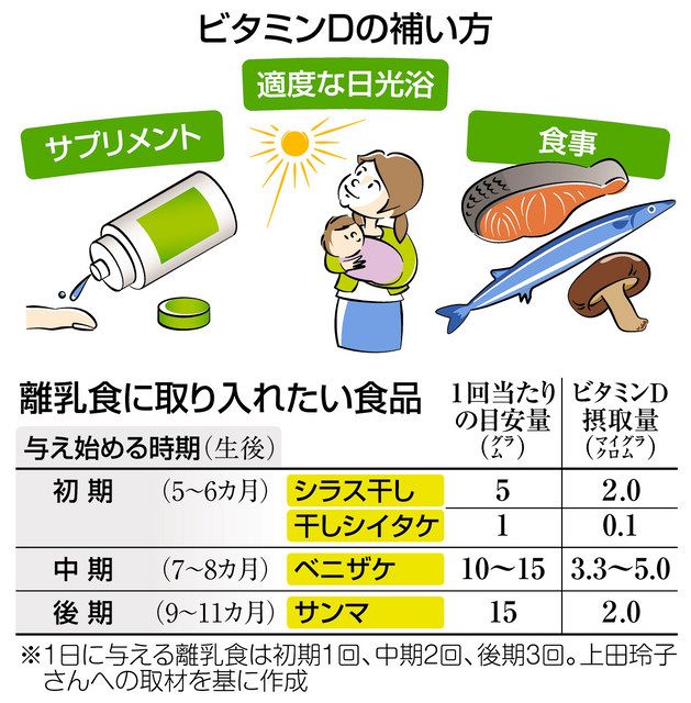 ビタミンｄ不足 親子で補おう 成長期に欠かせない栄養素 中日新聞web