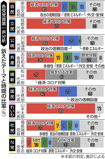 成長か分配か 自民 立民 異なる軸足 ９党首第一声分析 中日新聞web