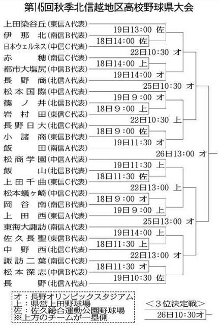 ２４チームの組み合わせ決まる １８日開幕 秋の北信越高校野球県大会 中日新聞web