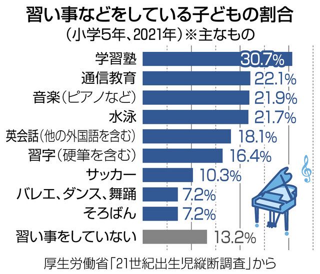 大人になる準備 吉川徹さん 習い事続ける やめる 中日新聞web