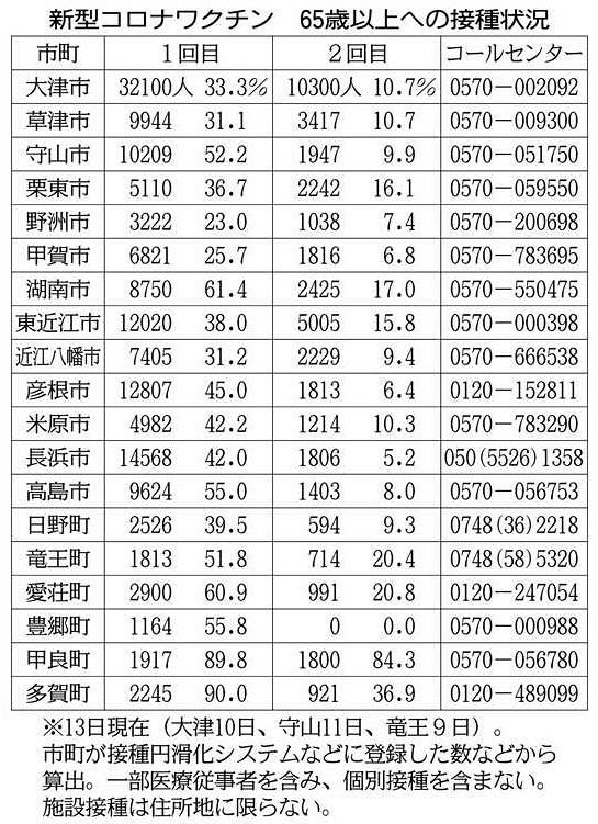 滋賀 県が大規模接種2会場を決定 彦根の県立大と大津テラス 中日新聞web 滋賀 県が大規模接種2会場を決定 彦根の県立大と大津テラス 中日新聞web
