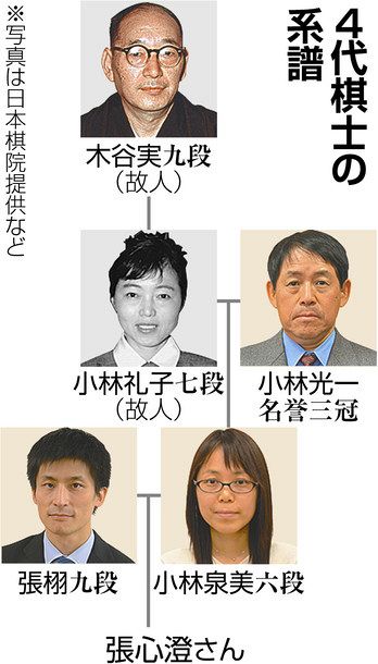 囲碁 １３歳 張心澄さんプロ入り 張栩九段の長女 親子４代は初 中日新聞web